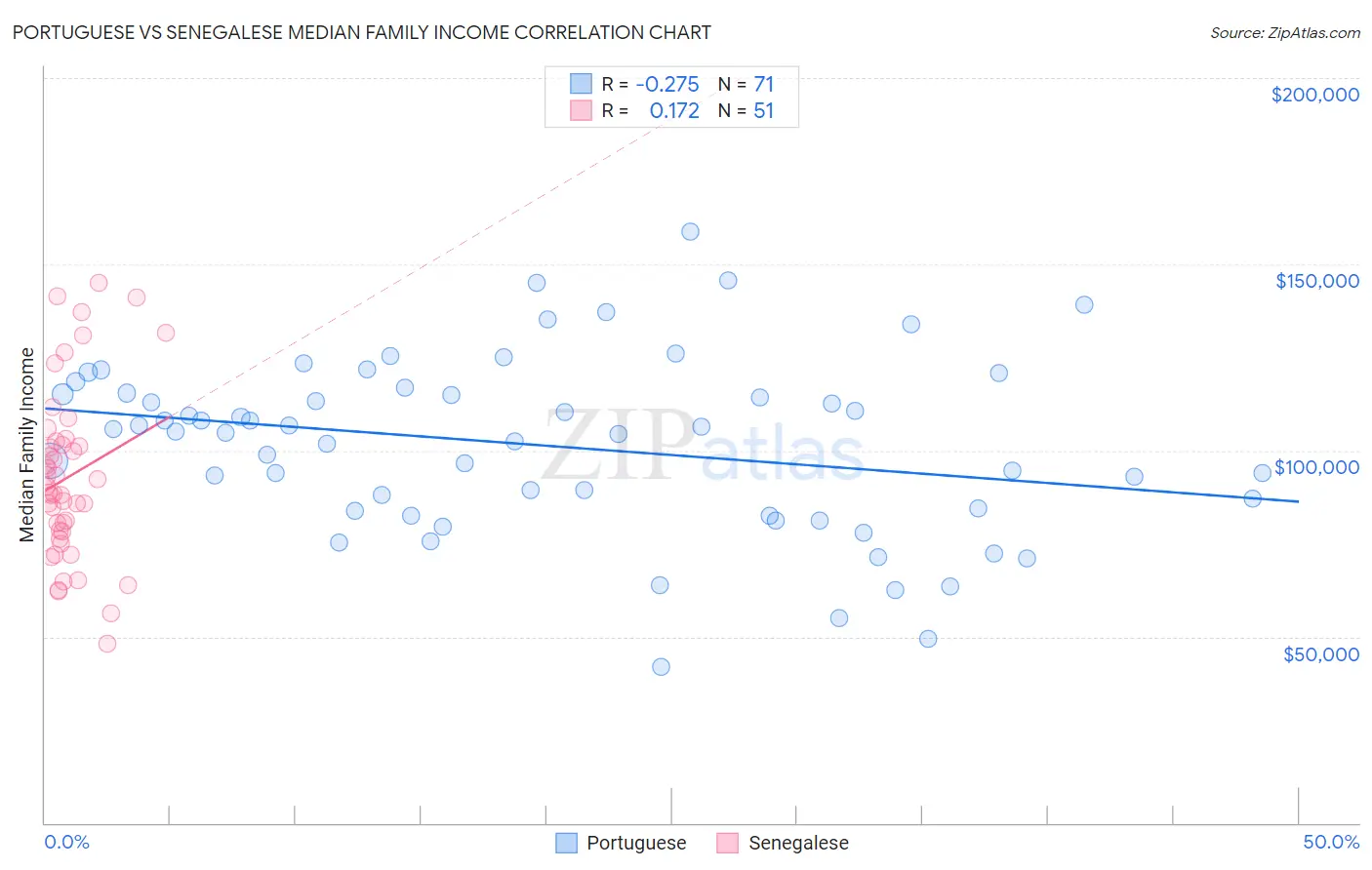 Portuguese vs Senegalese Median Family Income