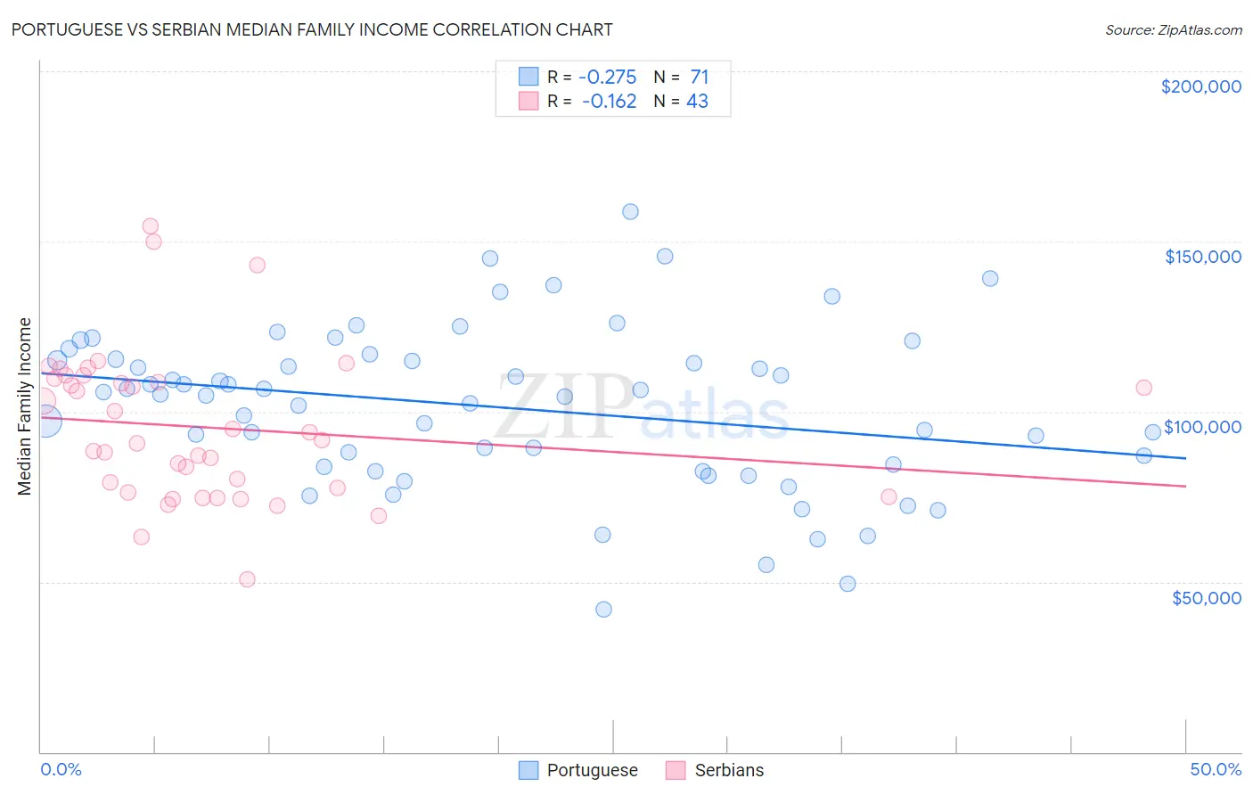 Portuguese vs Serbian Median Family Income