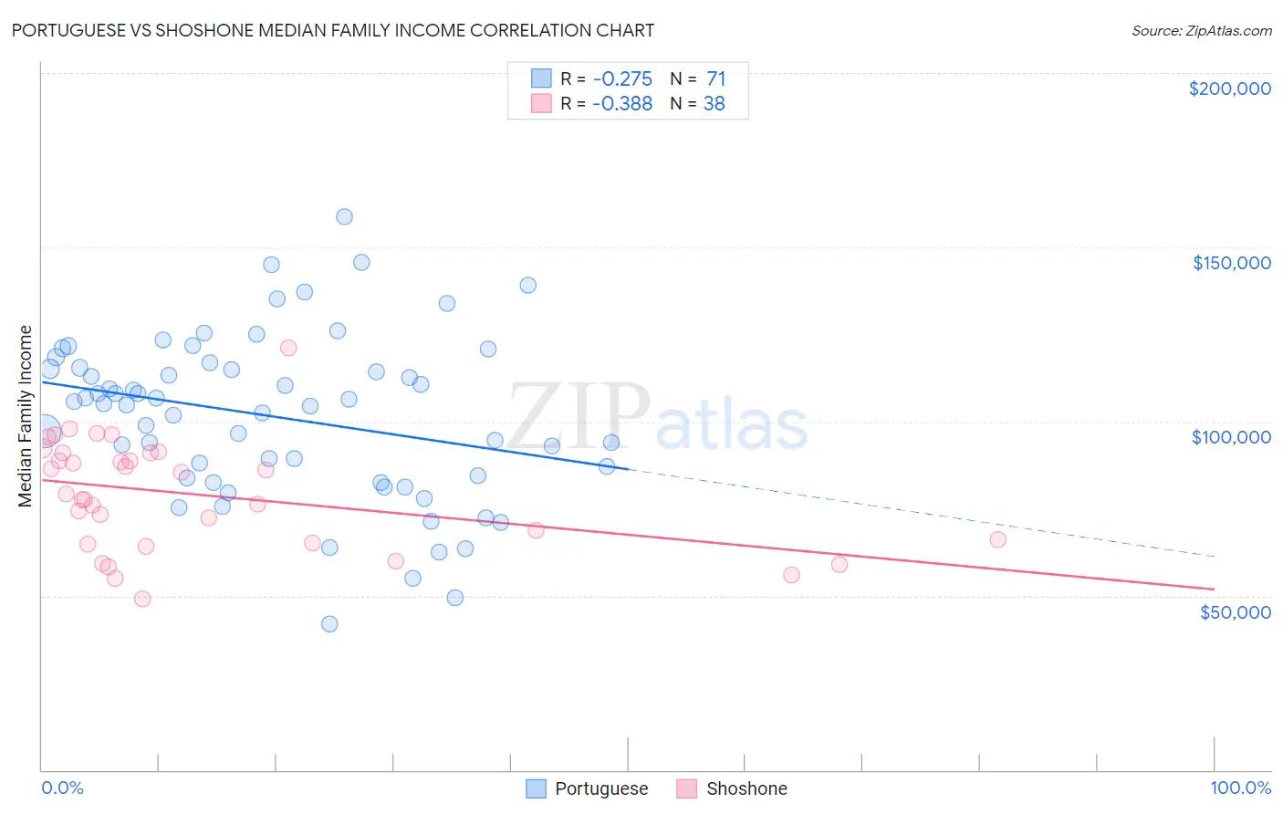 Portuguese vs Shoshone Median Family Income