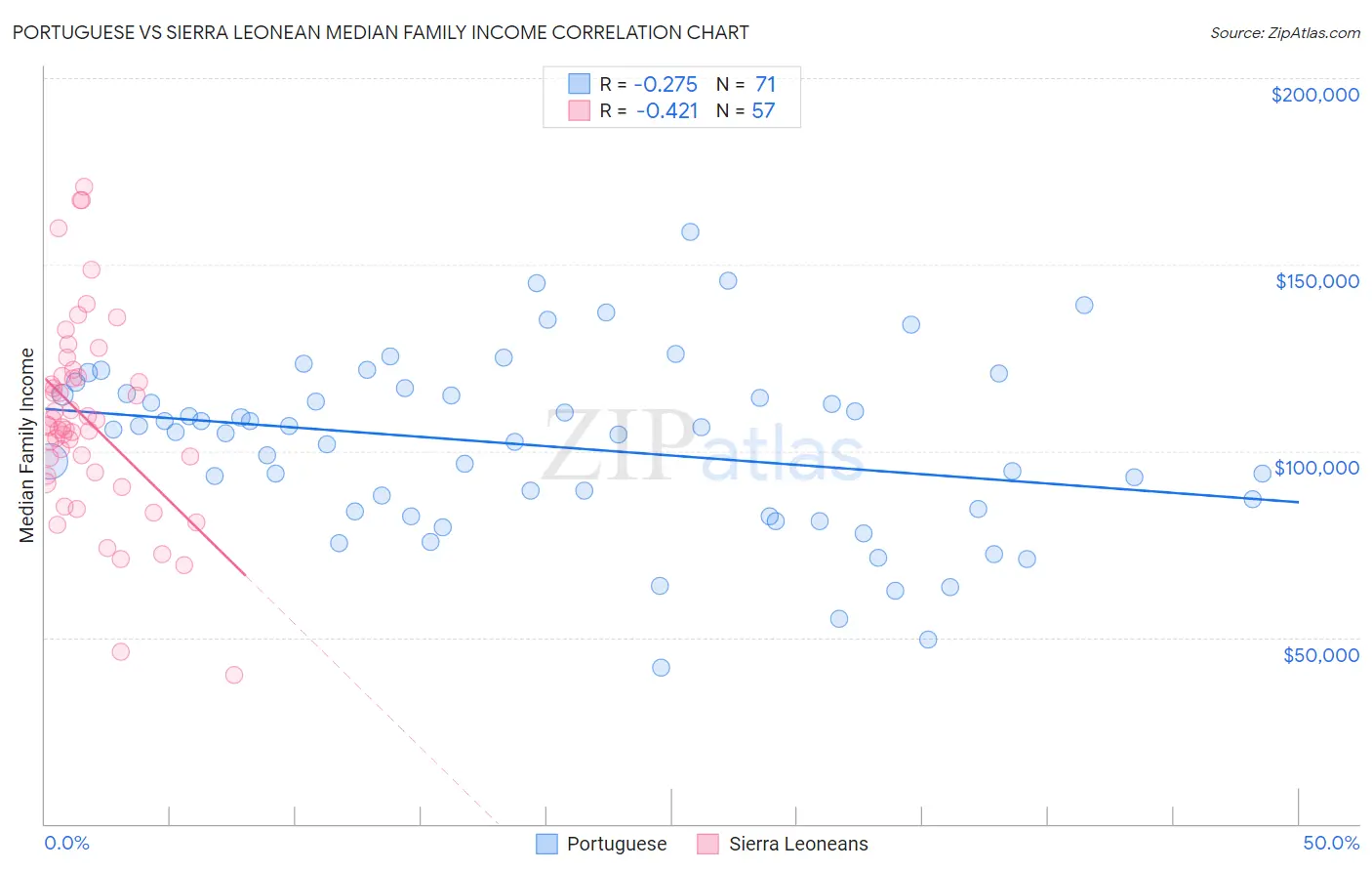 Portuguese vs Sierra Leonean Median Family Income