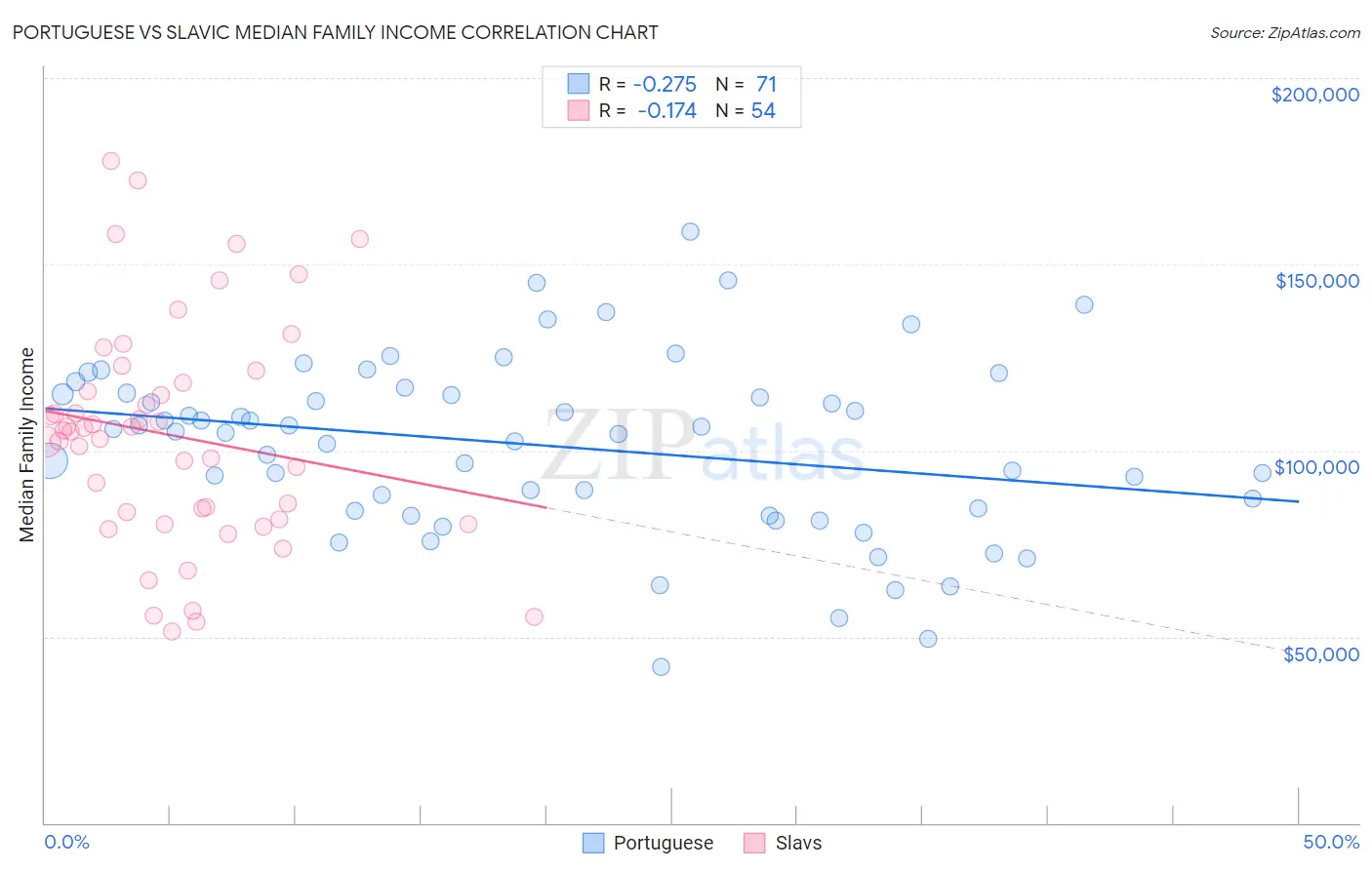 Portuguese vs Slavic Median Family Income