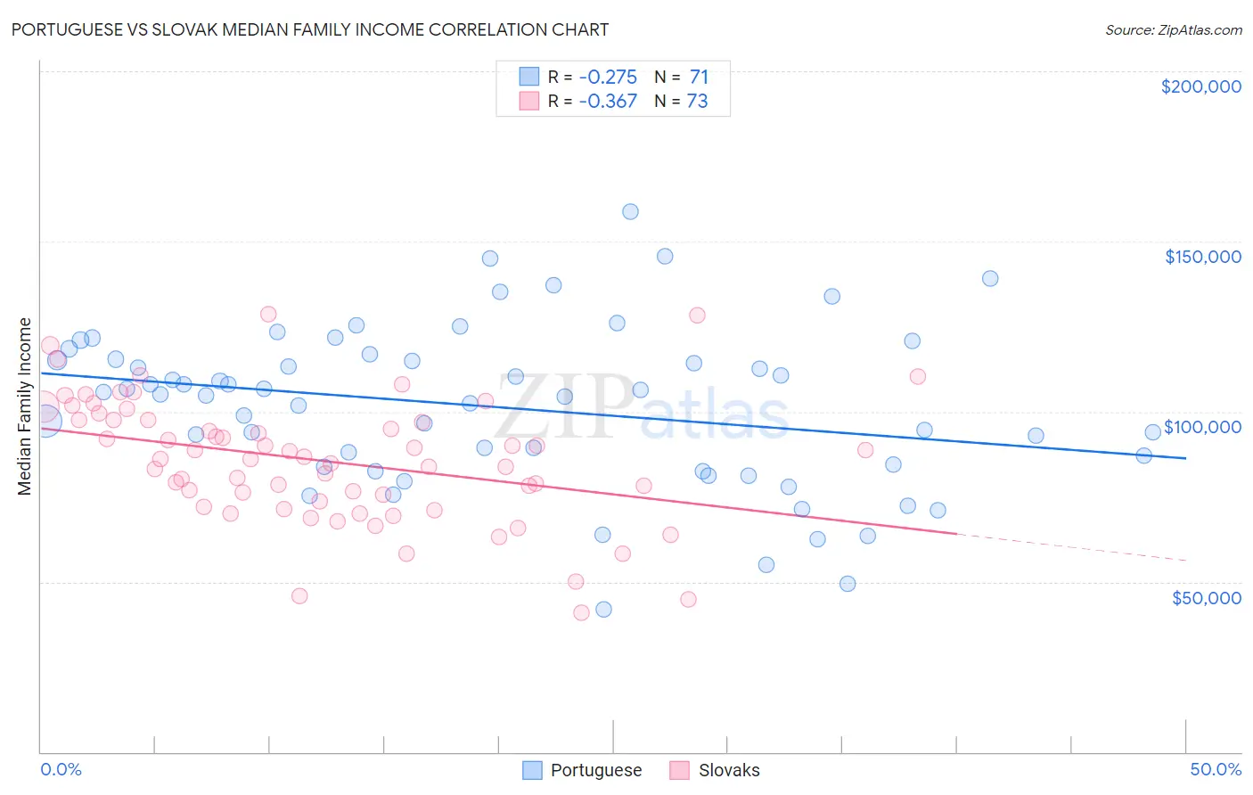 Portuguese vs Slovak Median Family Income