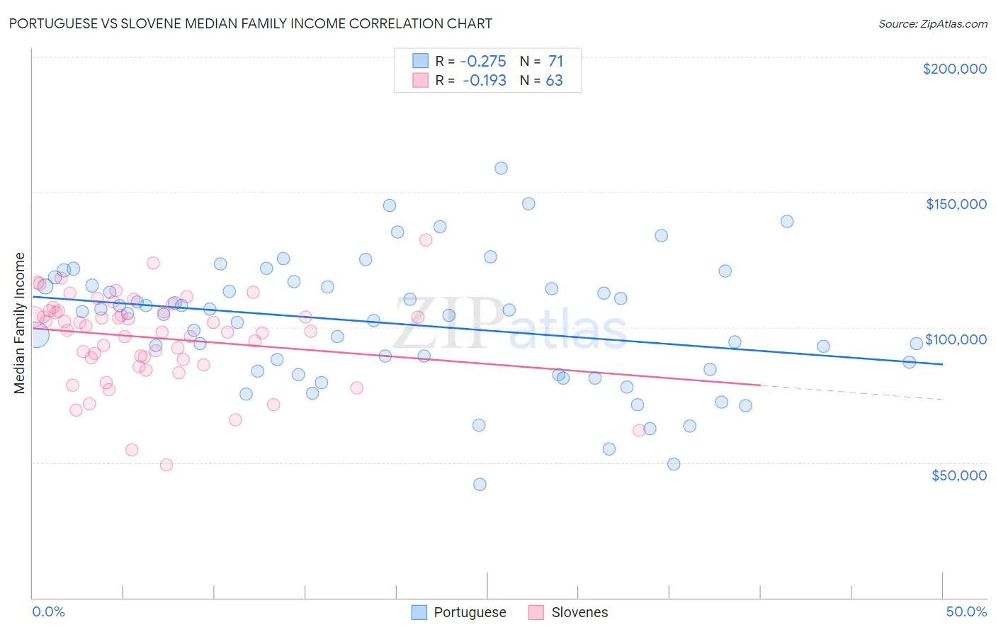 Portuguese vs Slovene Median Family Income