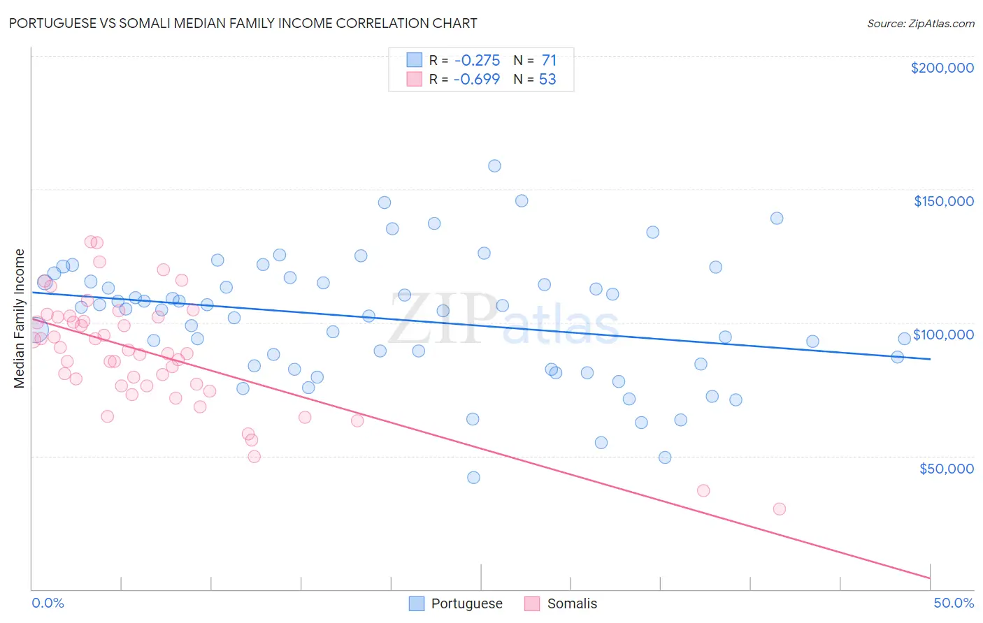 Portuguese vs Somali Median Family Income