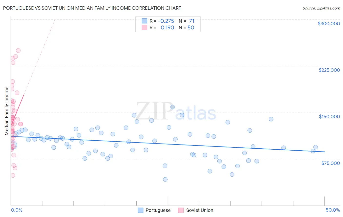 Portuguese vs Soviet Union Median Family Income