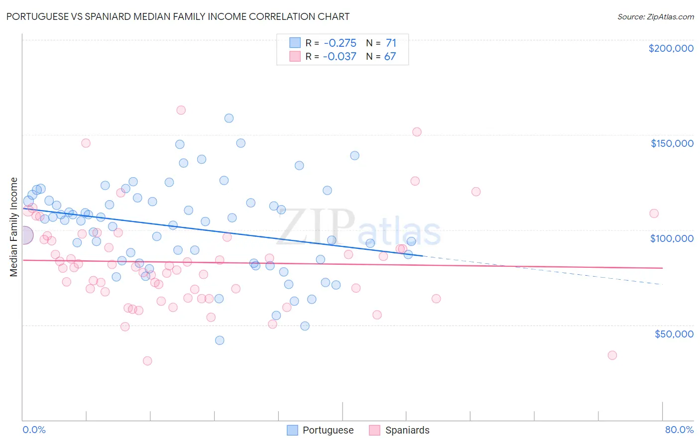 Portuguese vs Spaniard Median Family Income
