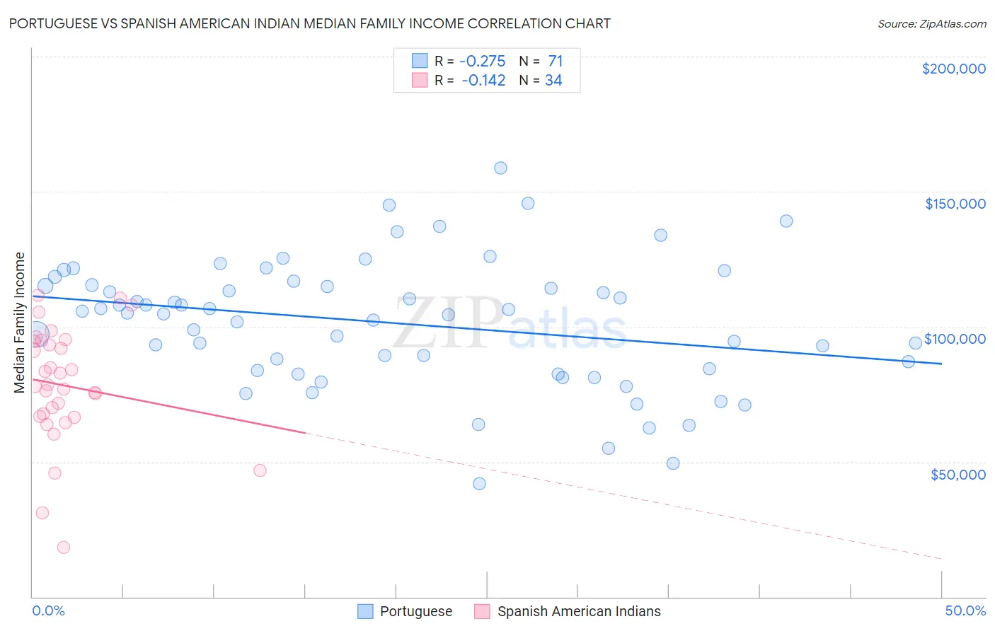 Portuguese vs Spanish American Indian Median Family Income