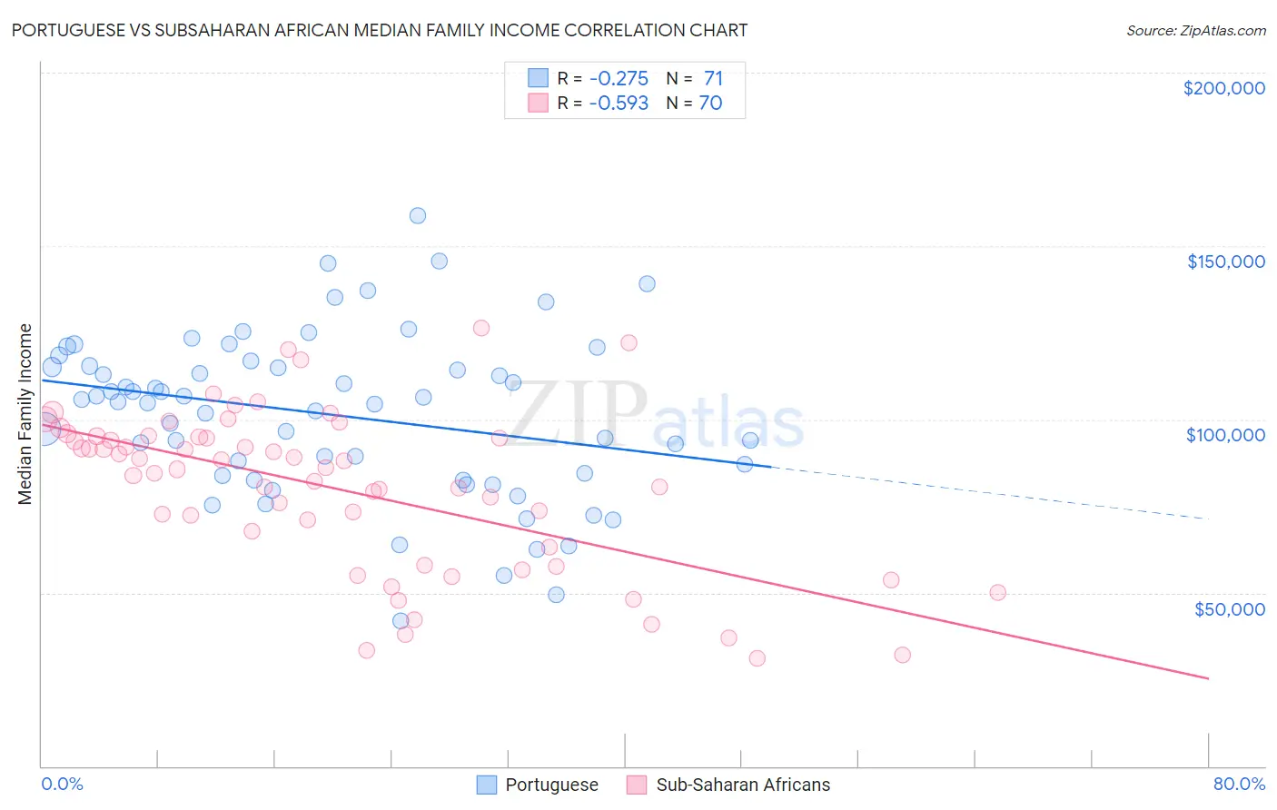 Portuguese vs Subsaharan African Median Family Income