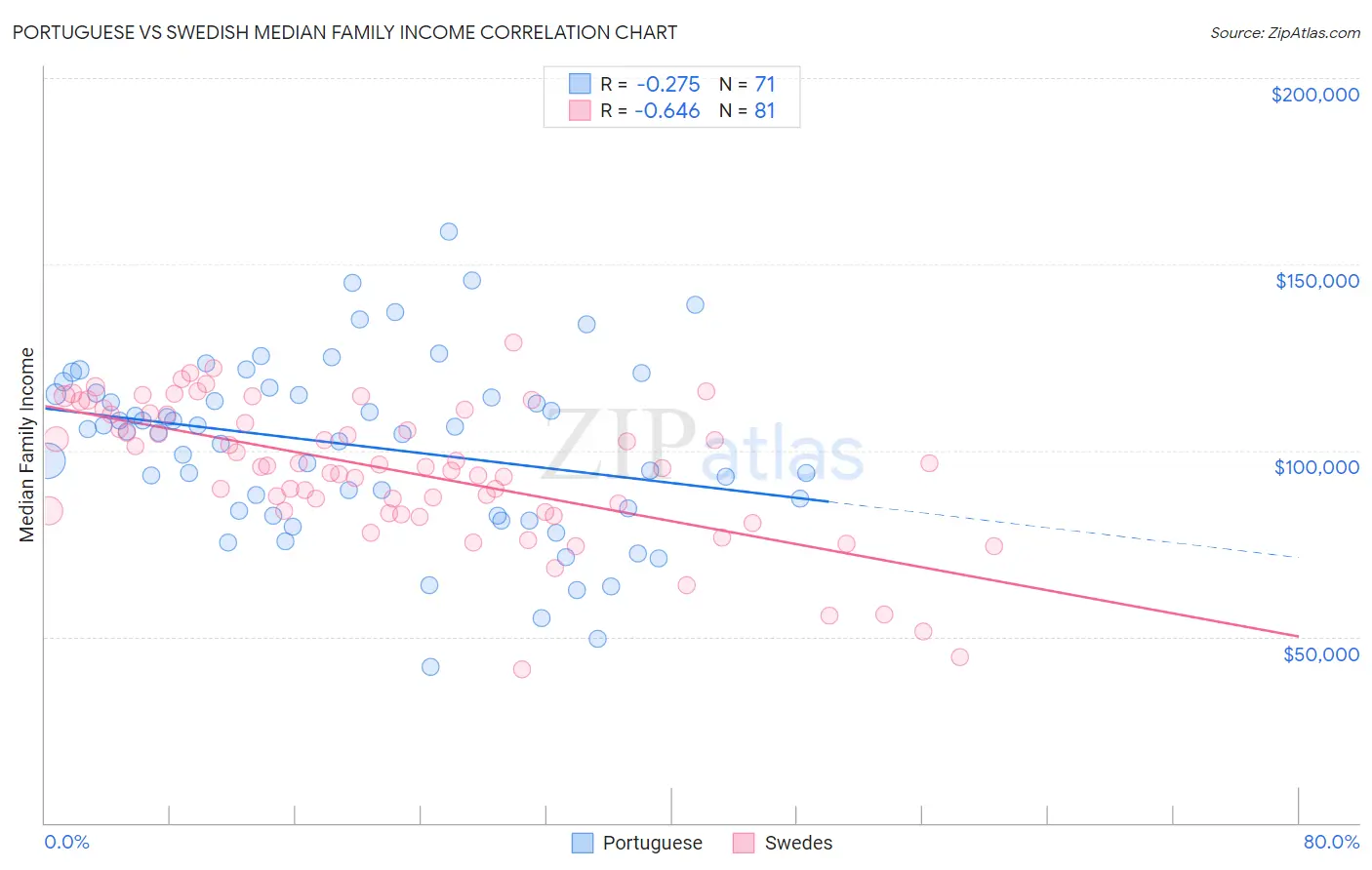 Portuguese vs Swedish Median Family Income