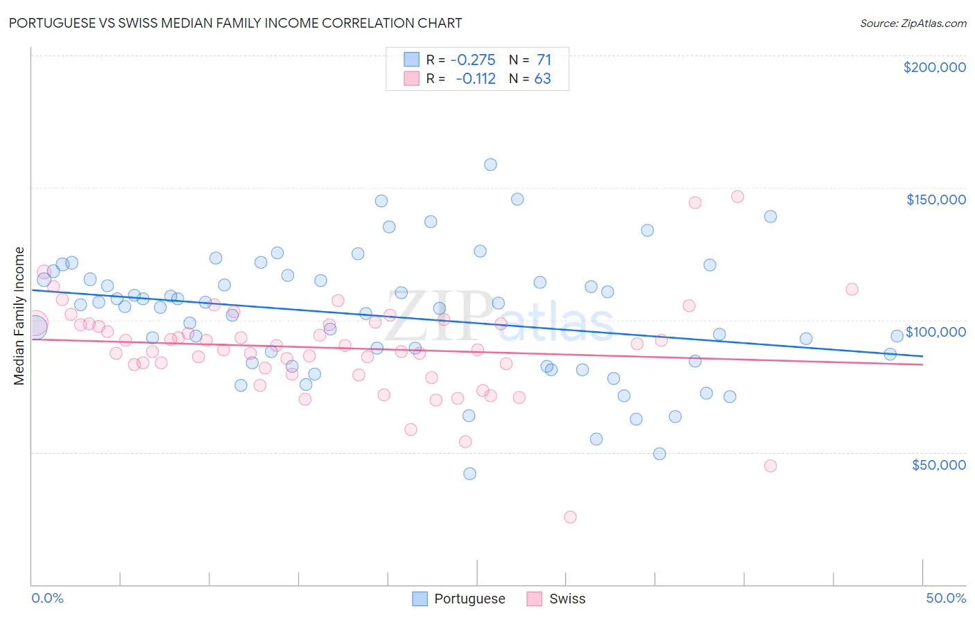 Portuguese vs Swiss Median Family Income