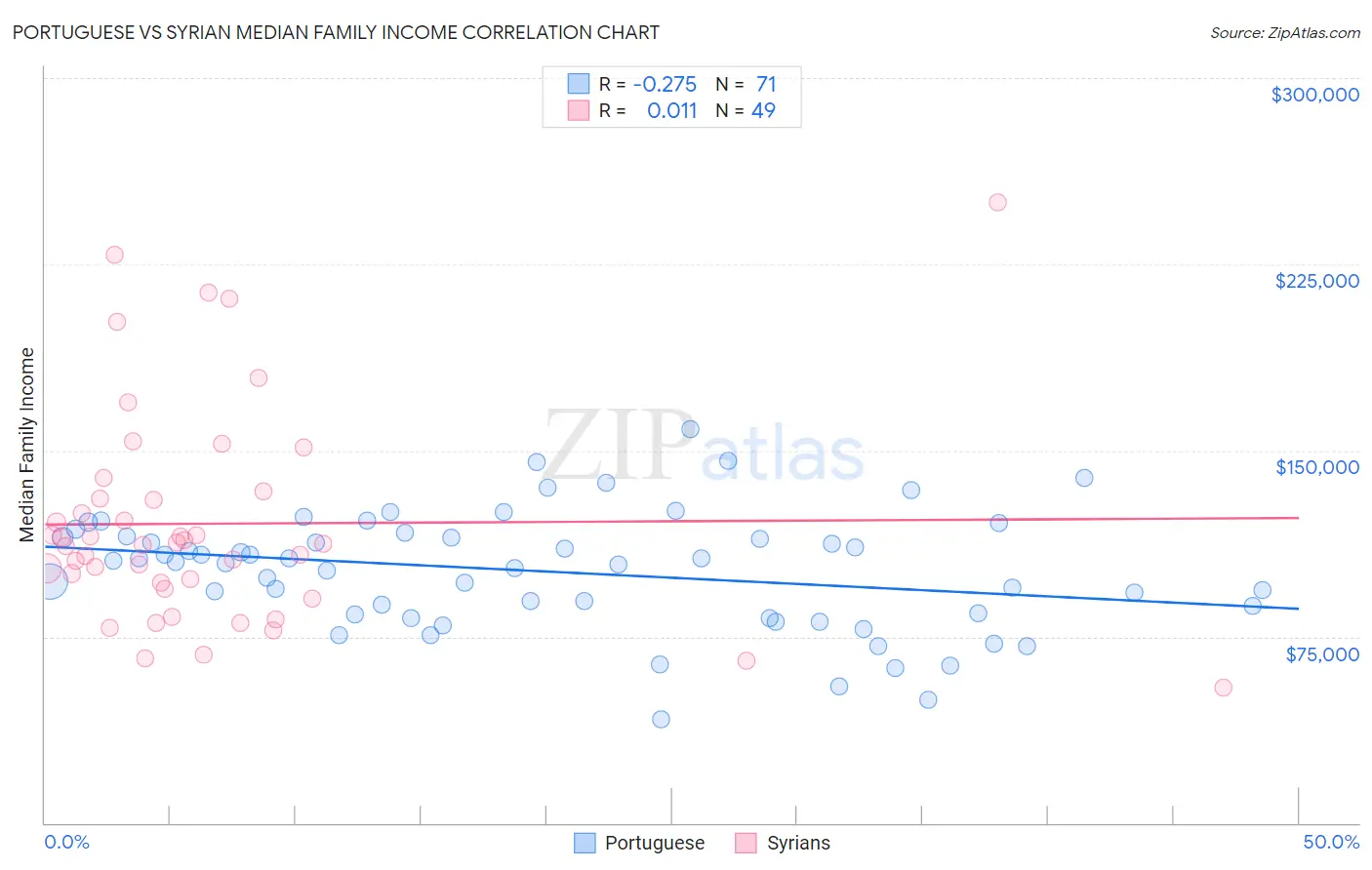 Portuguese vs Syrian Median Family Income