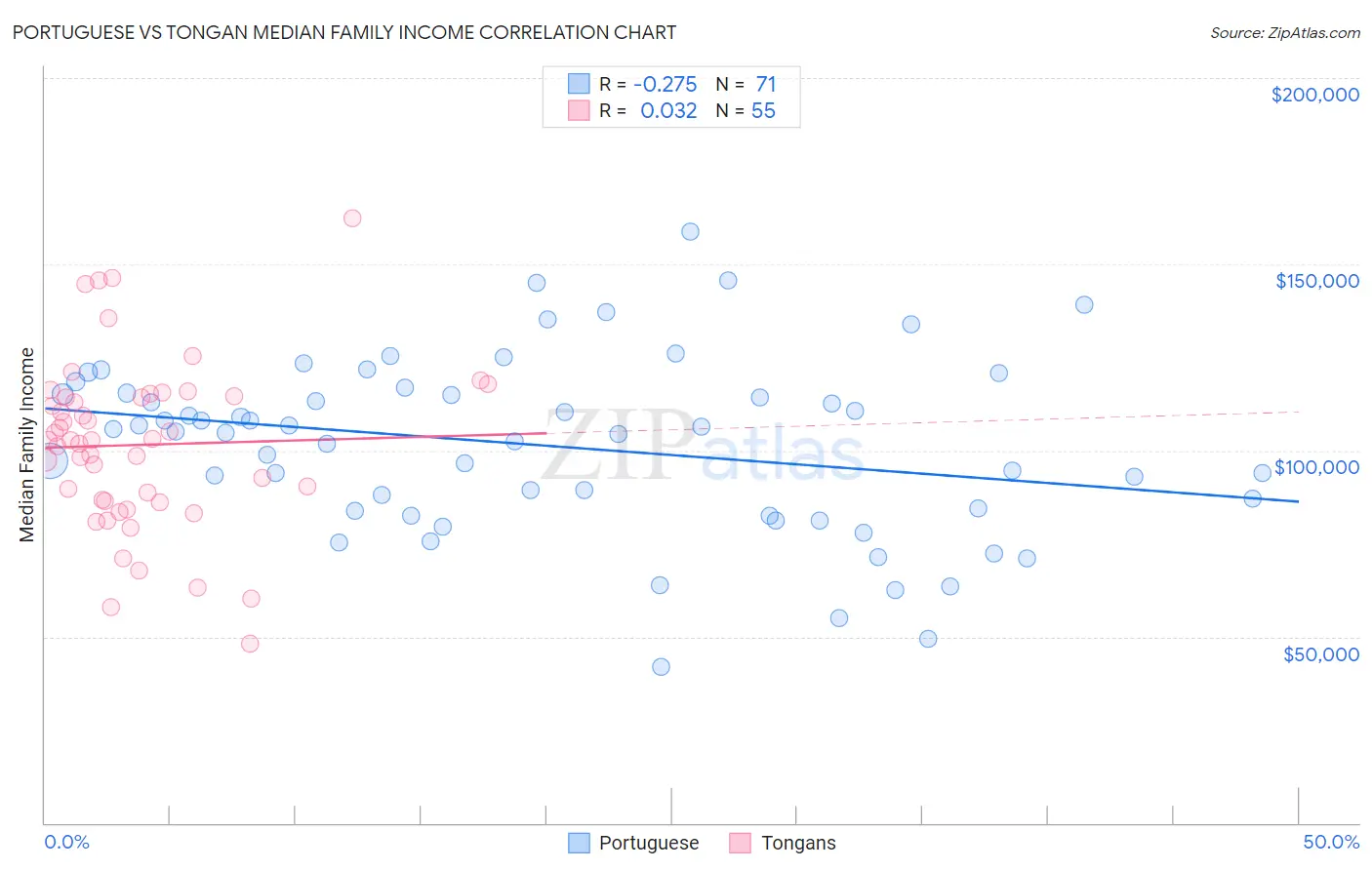Portuguese vs Tongan Median Family Income