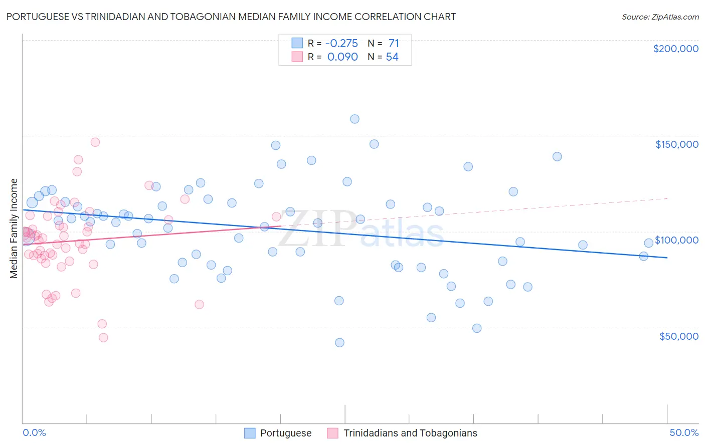 Portuguese vs Trinidadian and Tobagonian Median Family Income