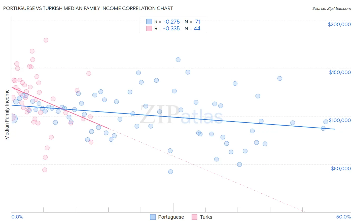 Portuguese vs Turkish Median Family Income