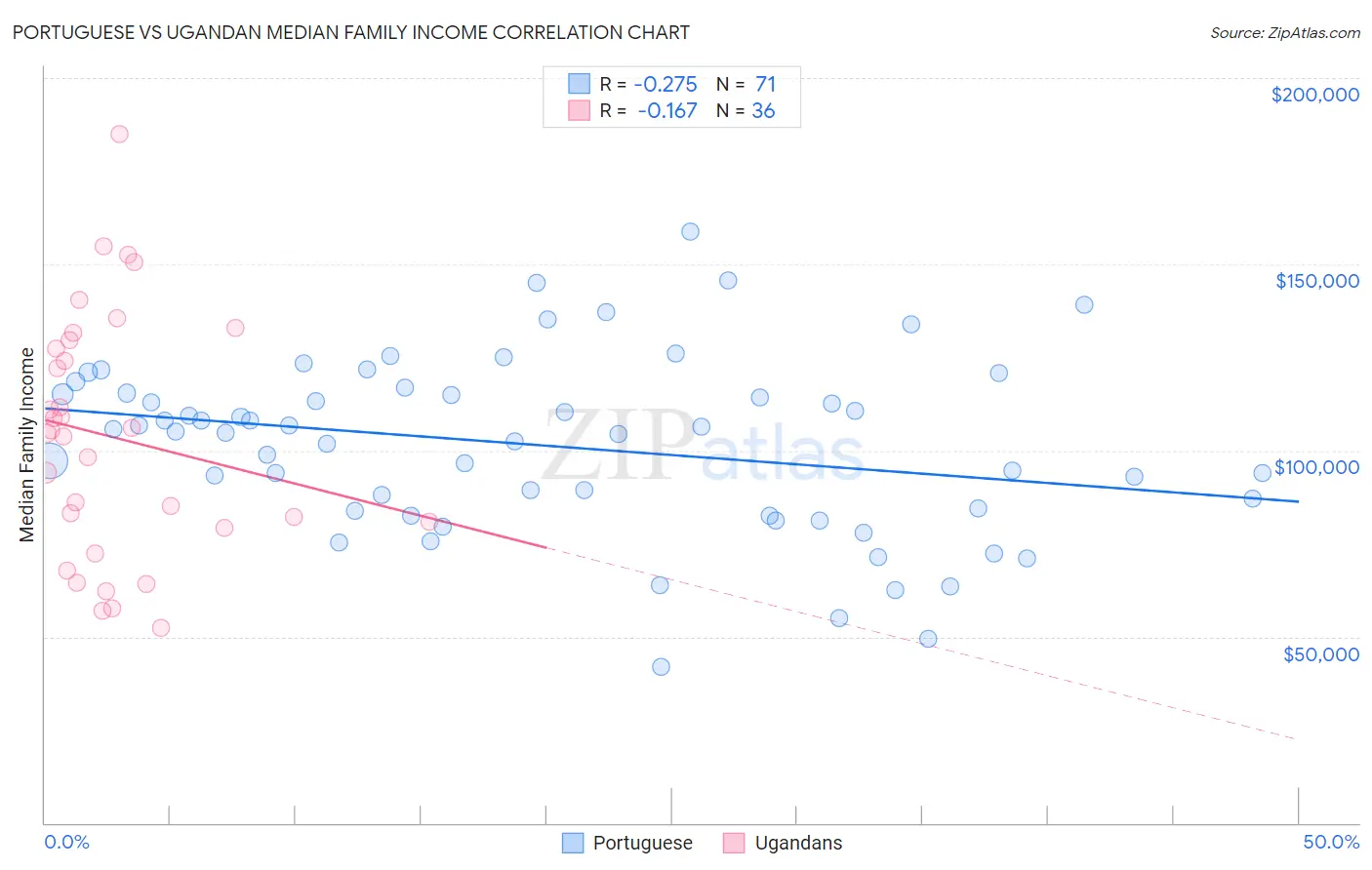 Portuguese vs Ugandan Median Family Income