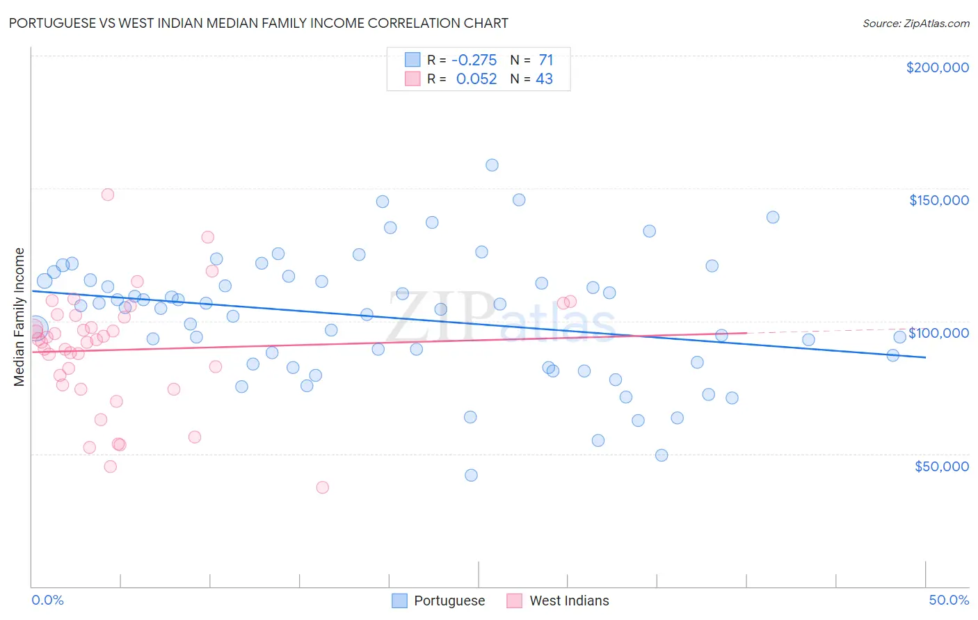 Portuguese vs West Indian Median Family Income