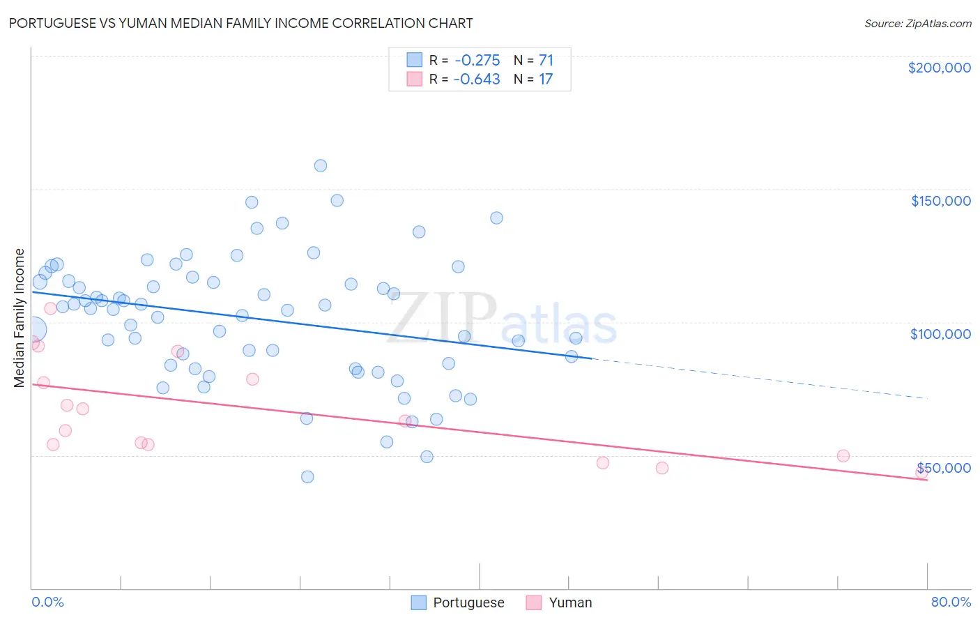 Portuguese vs Yuman Median Family Income