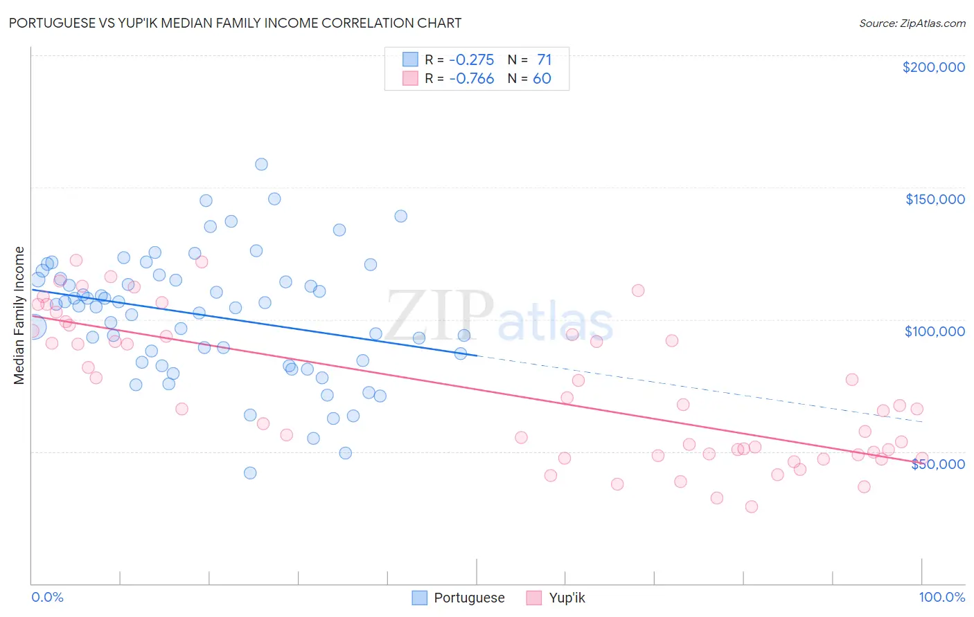 Portuguese vs Yup'ik Median Family Income