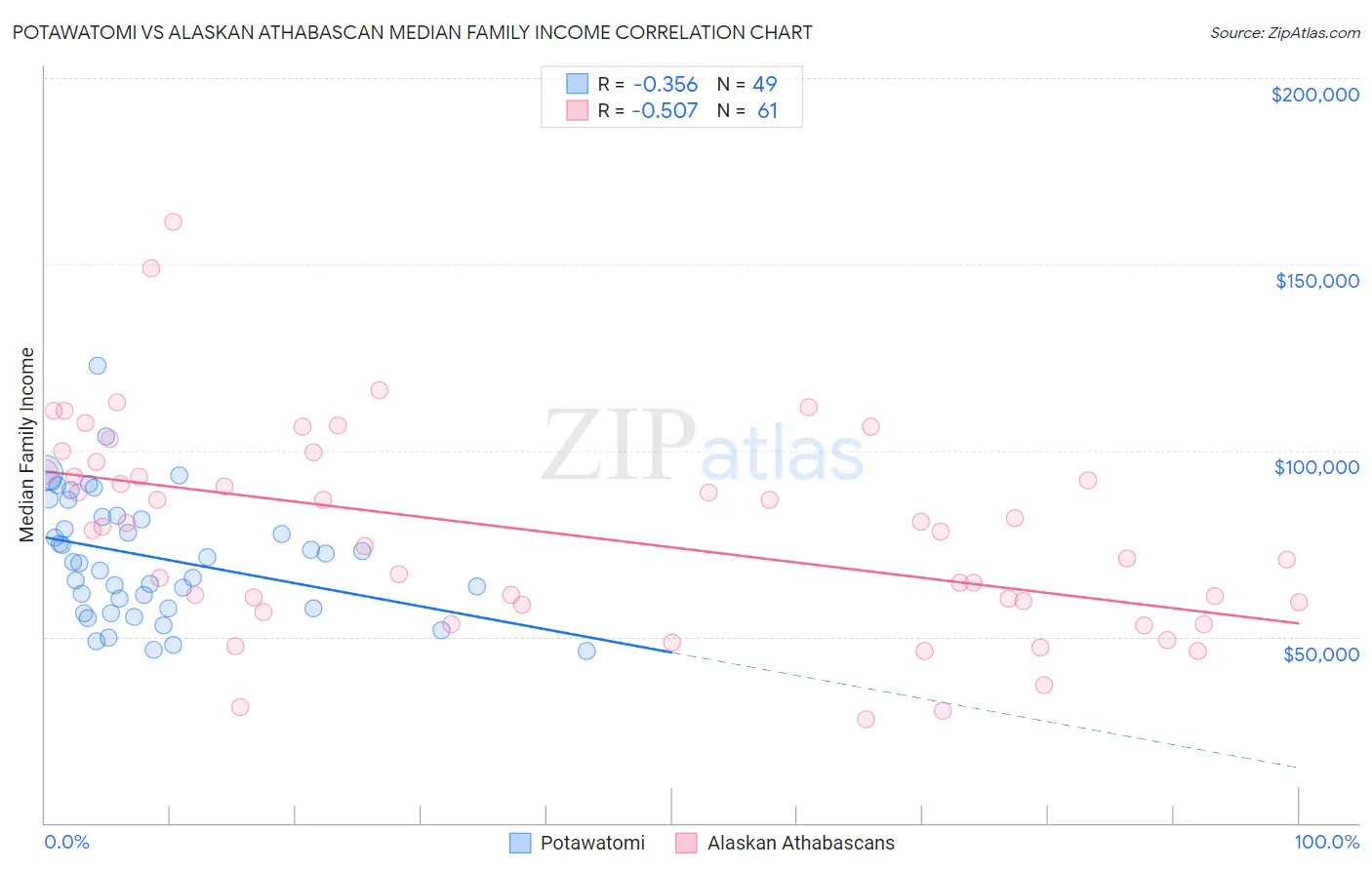 Potawatomi vs Alaskan Athabascan Median Family Income