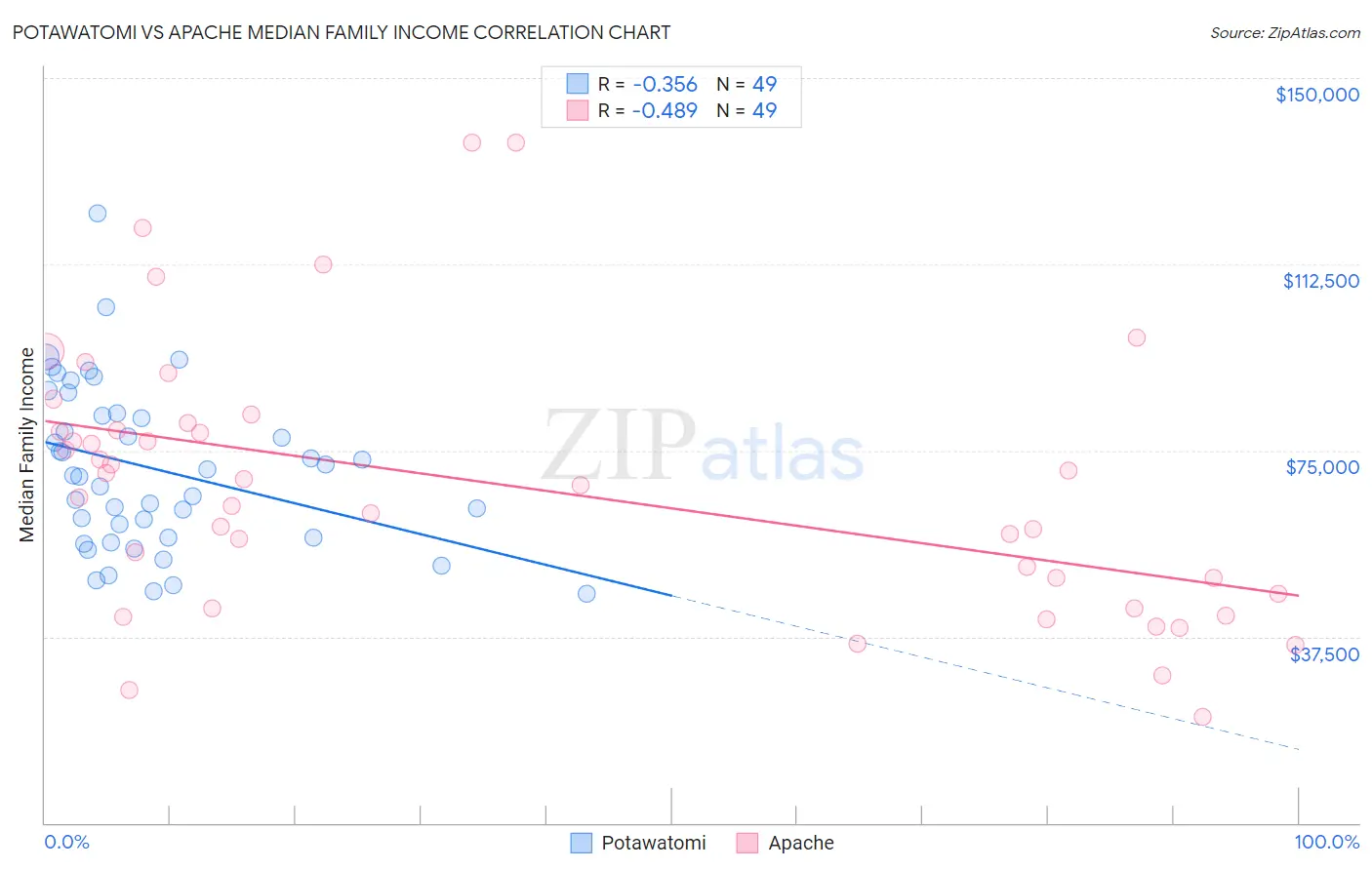 Potawatomi vs Apache Median Family Income