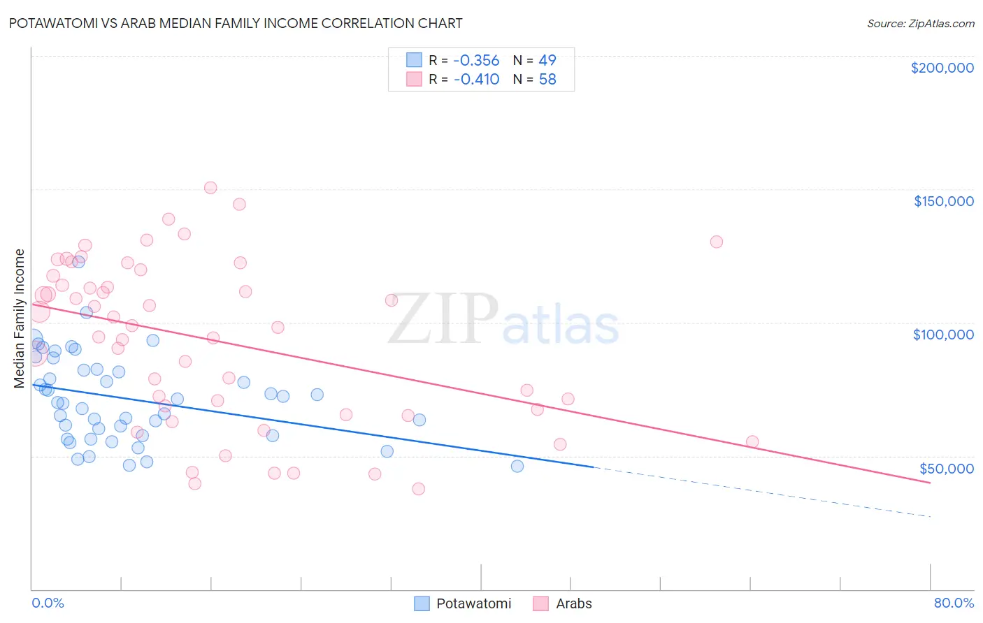 Potawatomi vs Arab Median Family Income