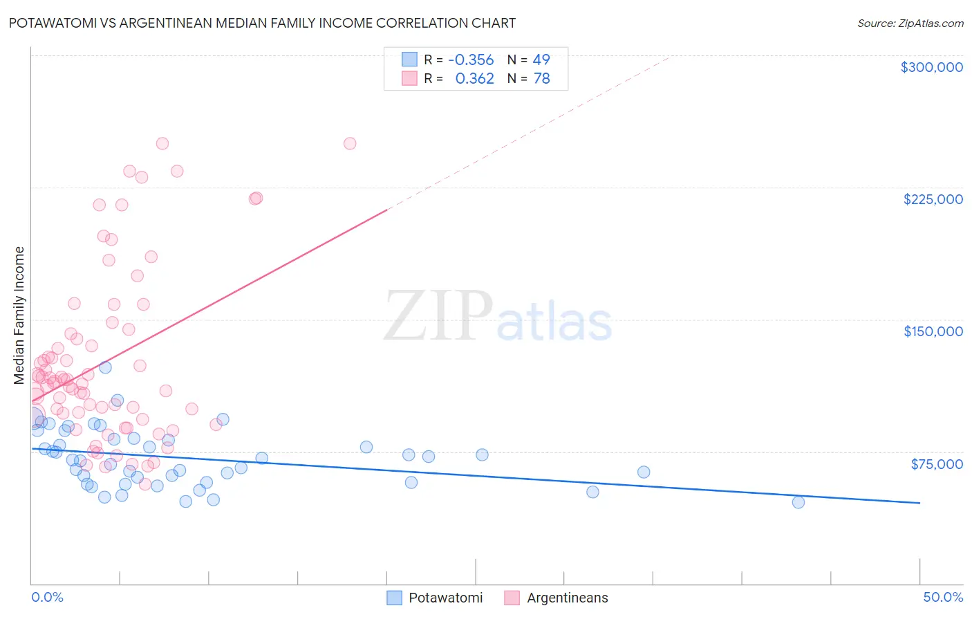 Potawatomi vs Argentinean Median Family Income