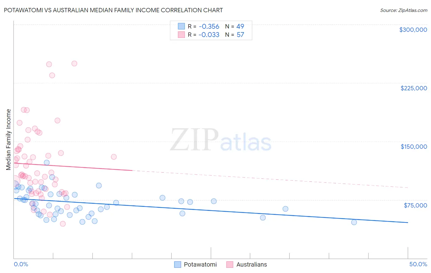 Potawatomi vs Australian Median Family Income