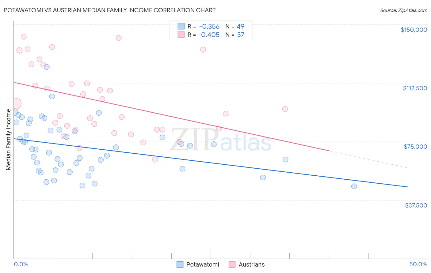 Potawatomi vs Austrian Median Family Income