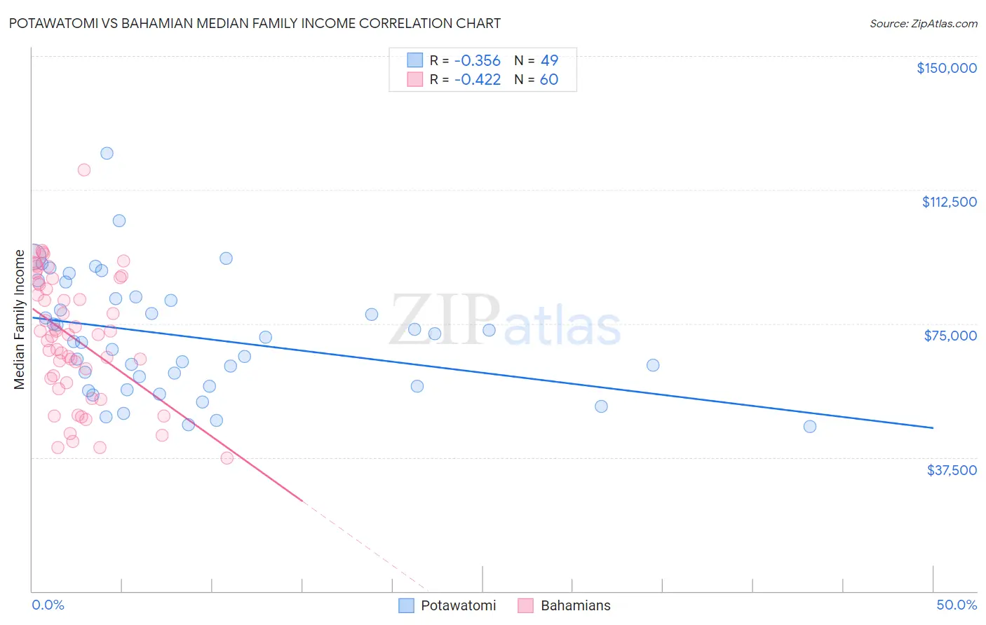 Potawatomi vs Bahamian Median Family Income