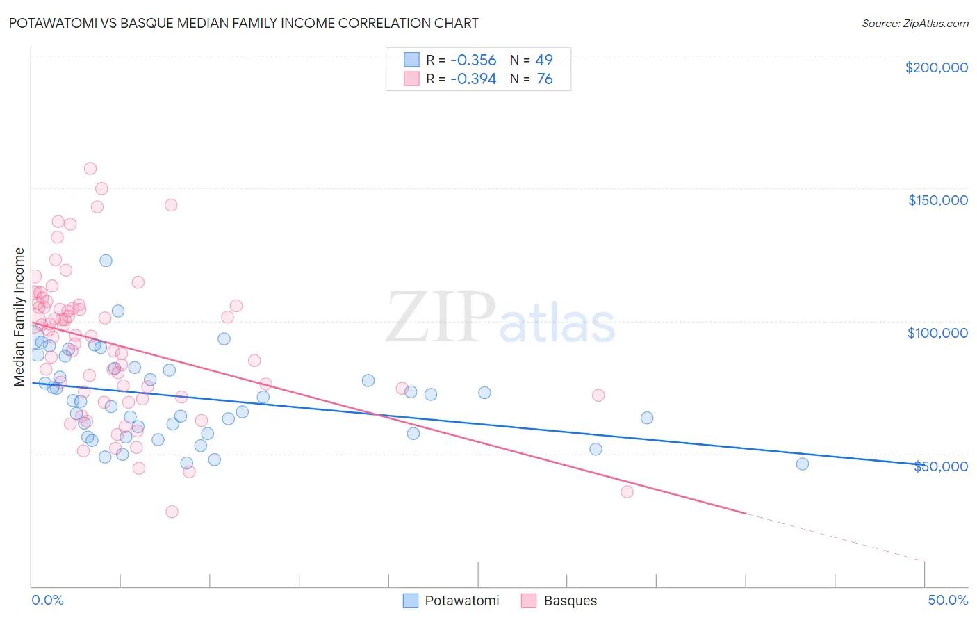 Potawatomi vs Basque Median Family Income