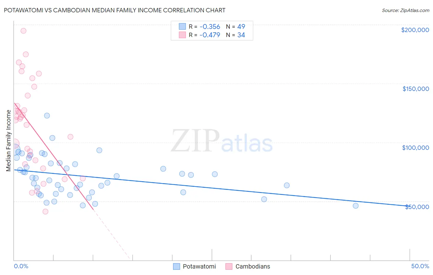 Potawatomi vs Cambodian Median Family Income