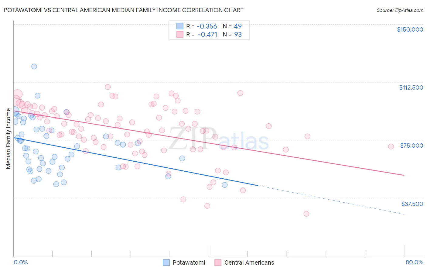 Potawatomi vs Central American Median Family Income