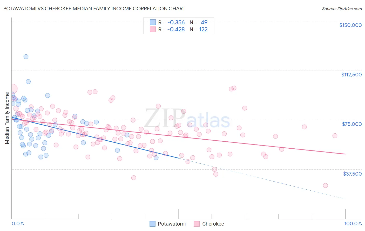 Potawatomi vs Cherokee Median Family Income