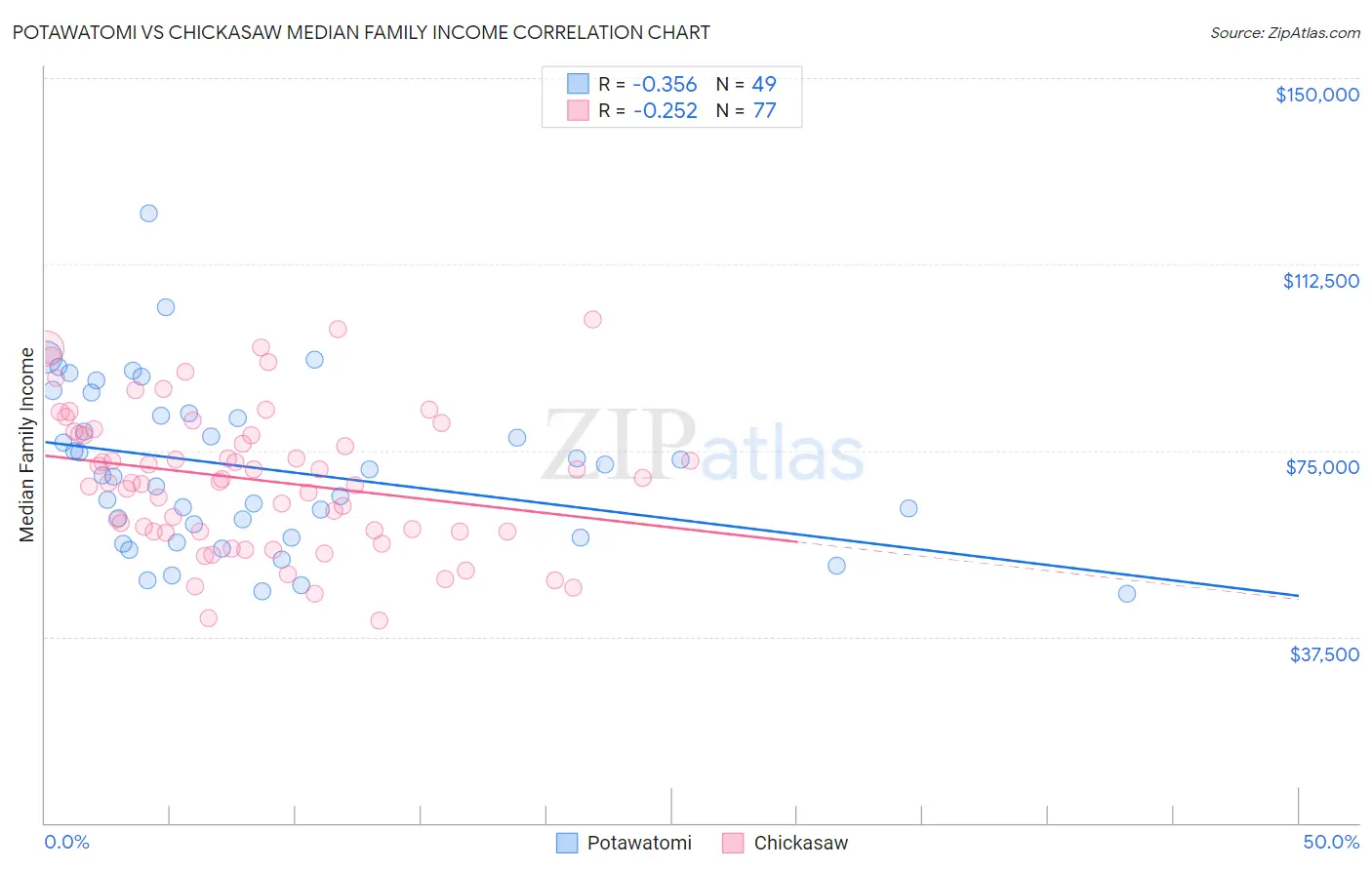 Potawatomi vs Chickasaw Median Family Income