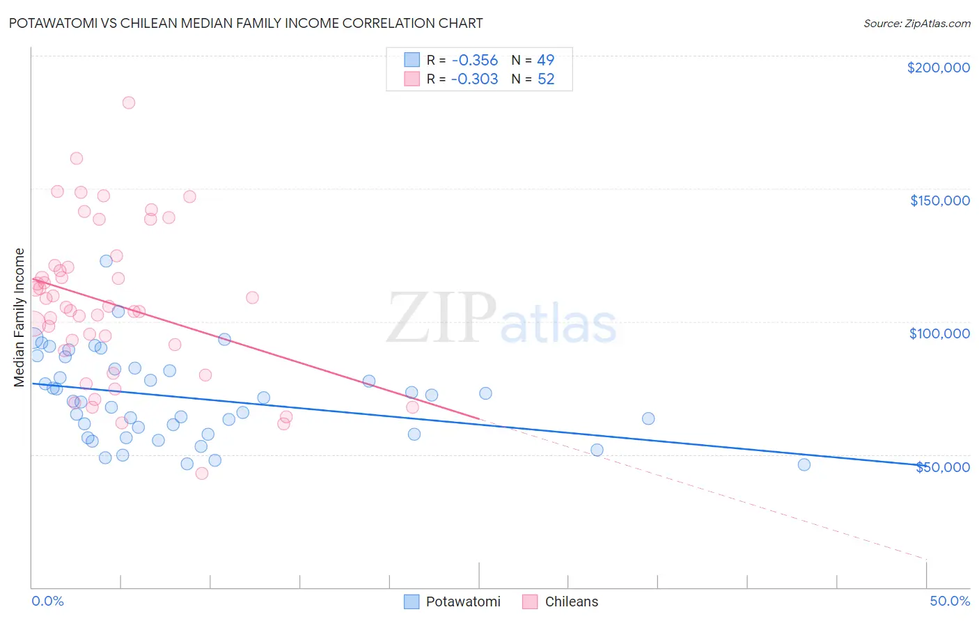 Potawatomi vs Chilean Median Family Income