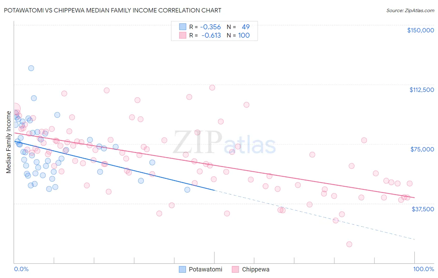 Potawatomi vs Chippewa Median Family Income