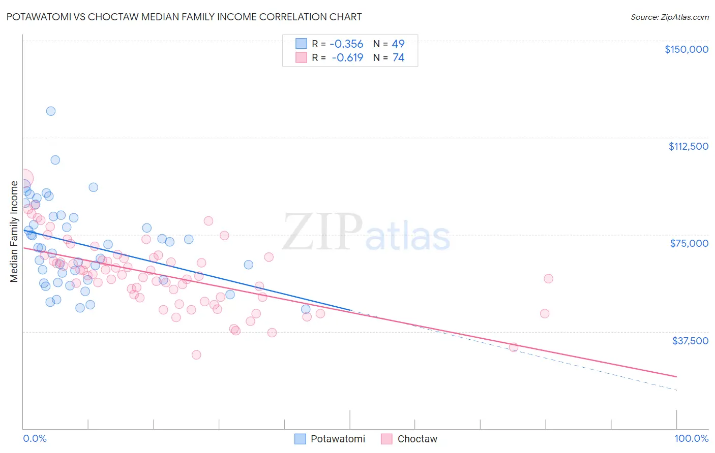 Potawatomi vs Choctaw Median Family Income
