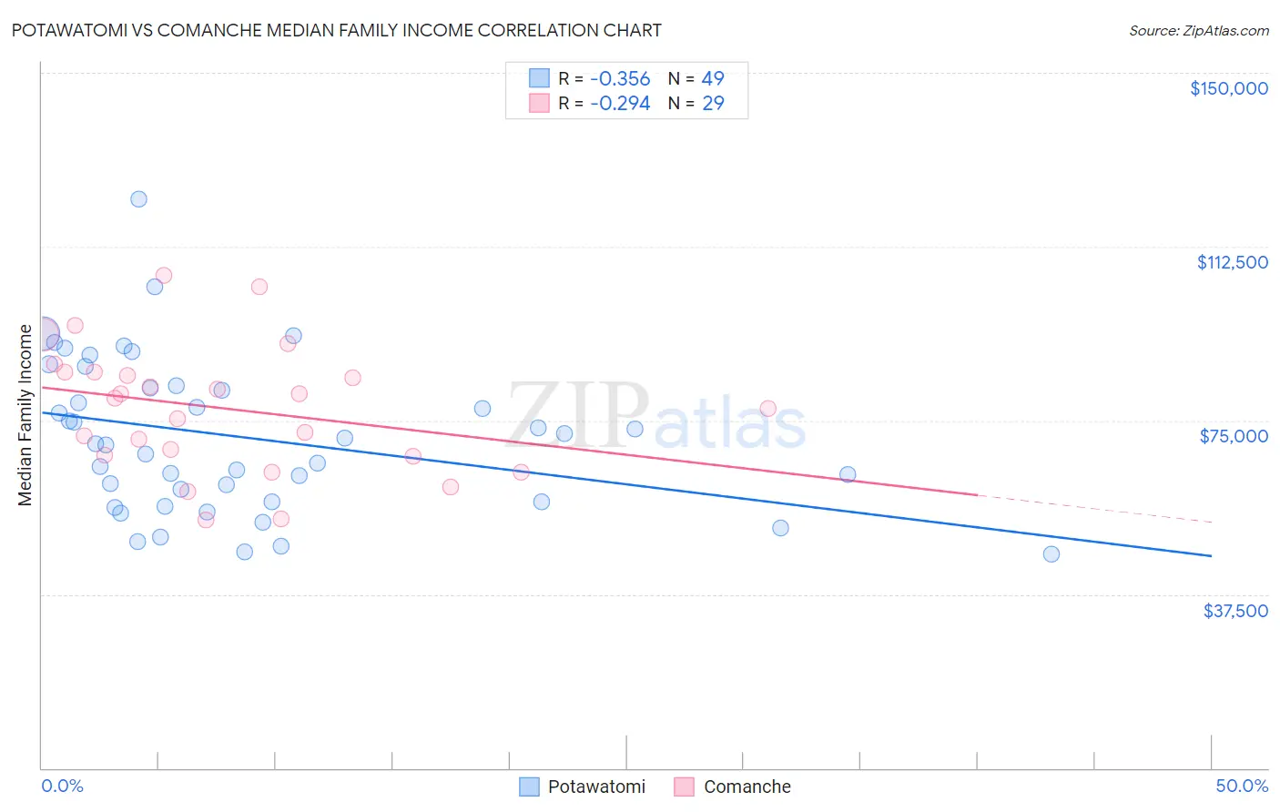 Potawatomi vs Comanche Median Family Income