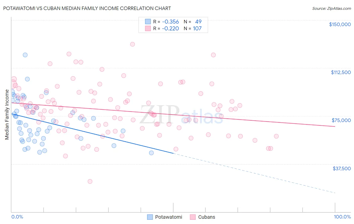 Potawatomi vs Cuban Median Family Income