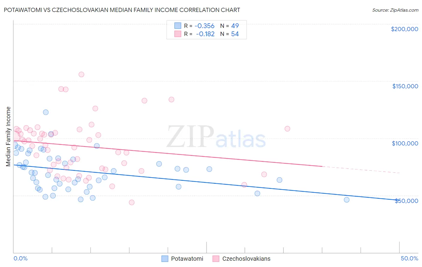 Potawatomi vs Czechoslovakian Median Family Income