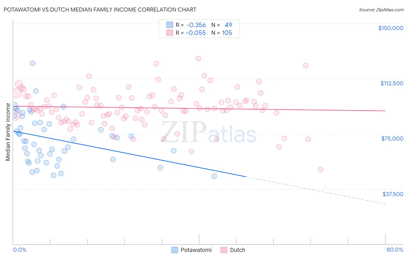Potawatomi vs Dutch Median Family Income