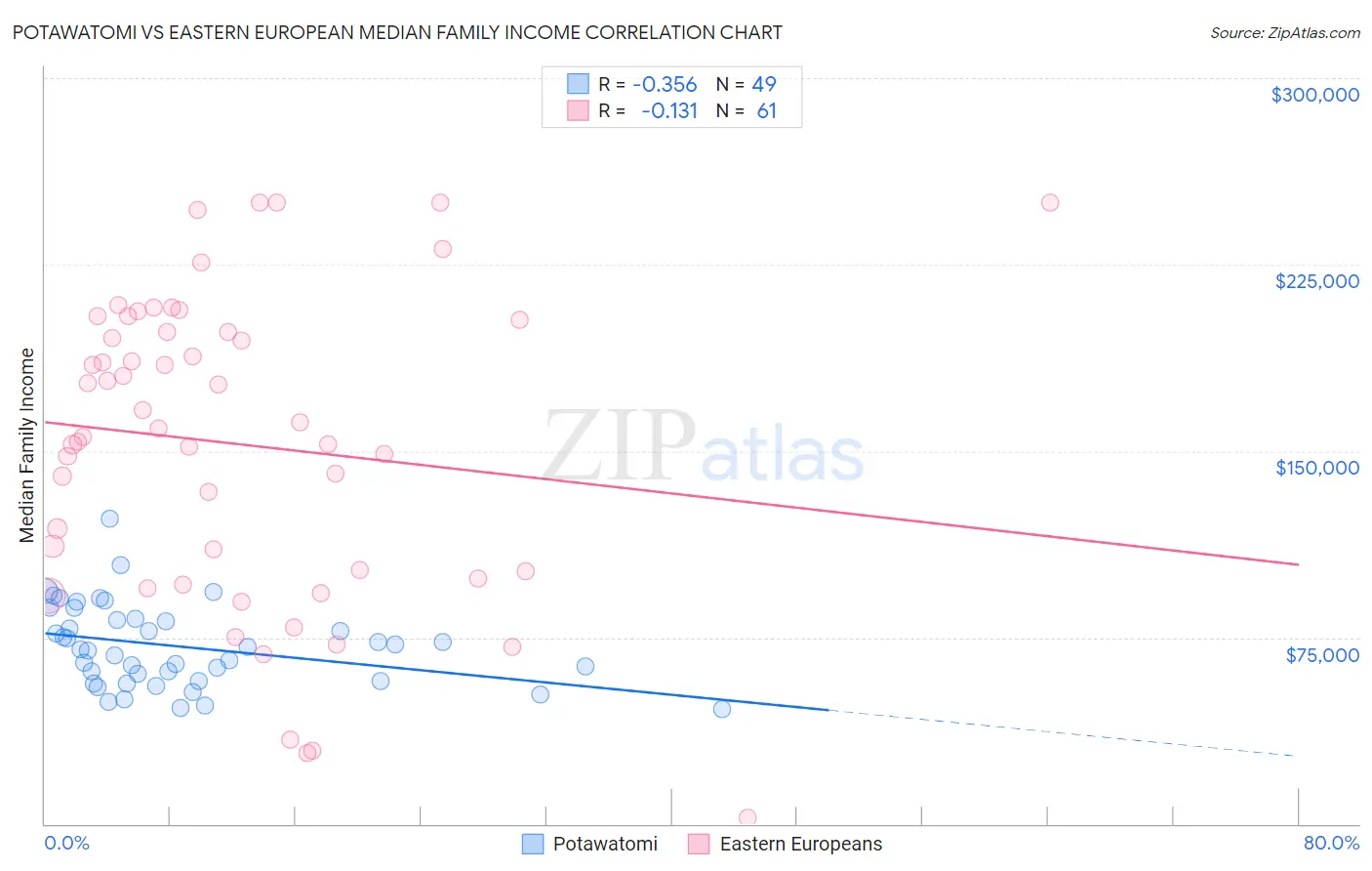 Potawatomi vs Eastern European Median Family Income