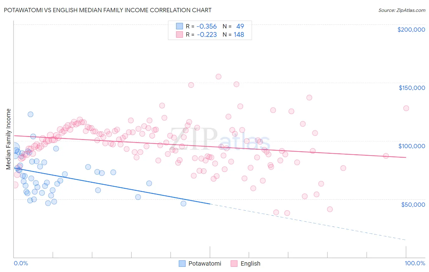 Potawatomi vs English Median Family Income