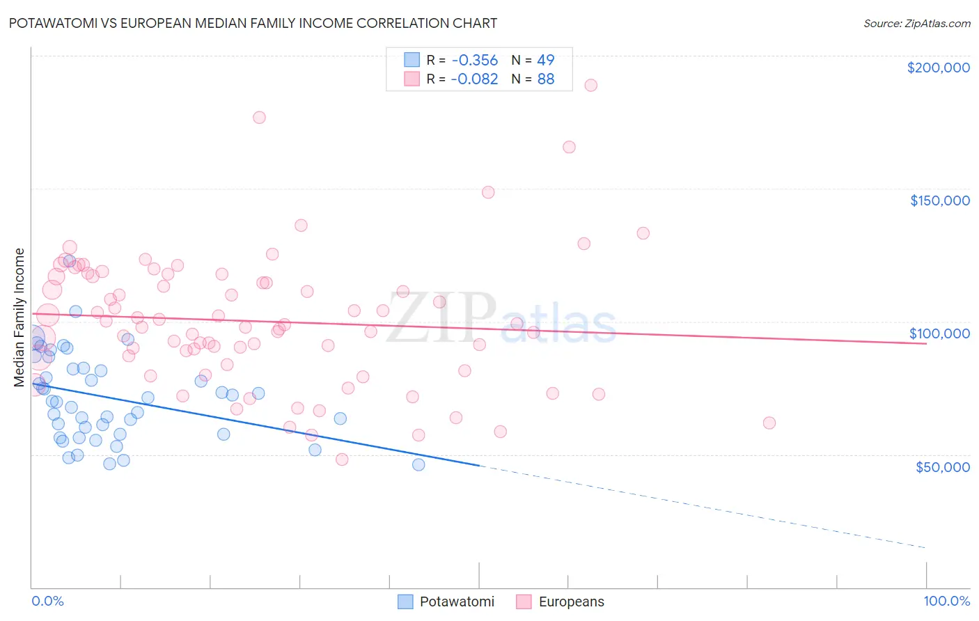 Potawatomi vs European Median Family Income