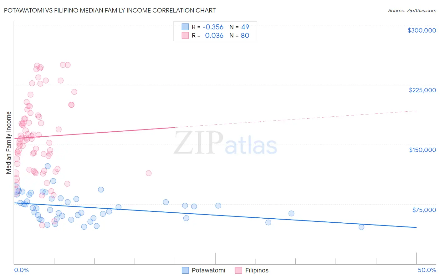 Potawatomi vs Filipino Median Family Income