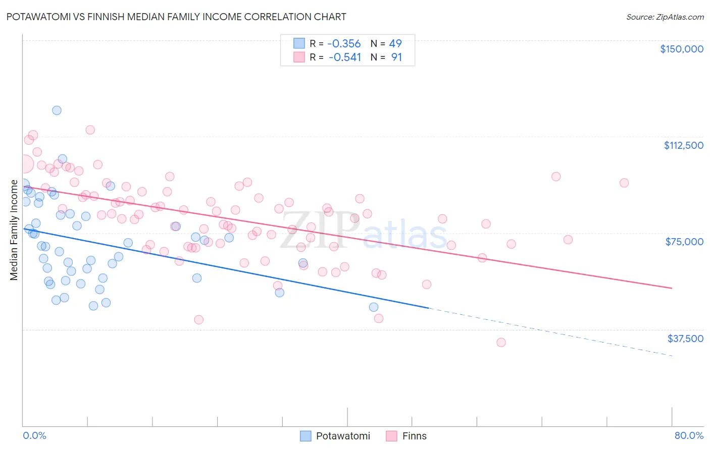 Potawatomi vs Finnish Median Family Income