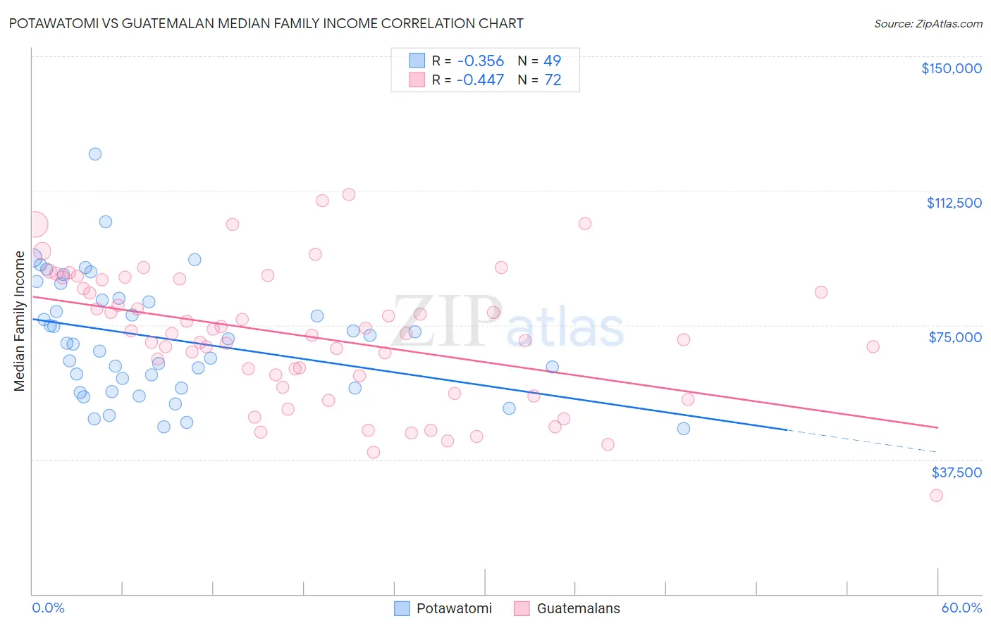 Potawatomi vs Guatemalan Median Family Income