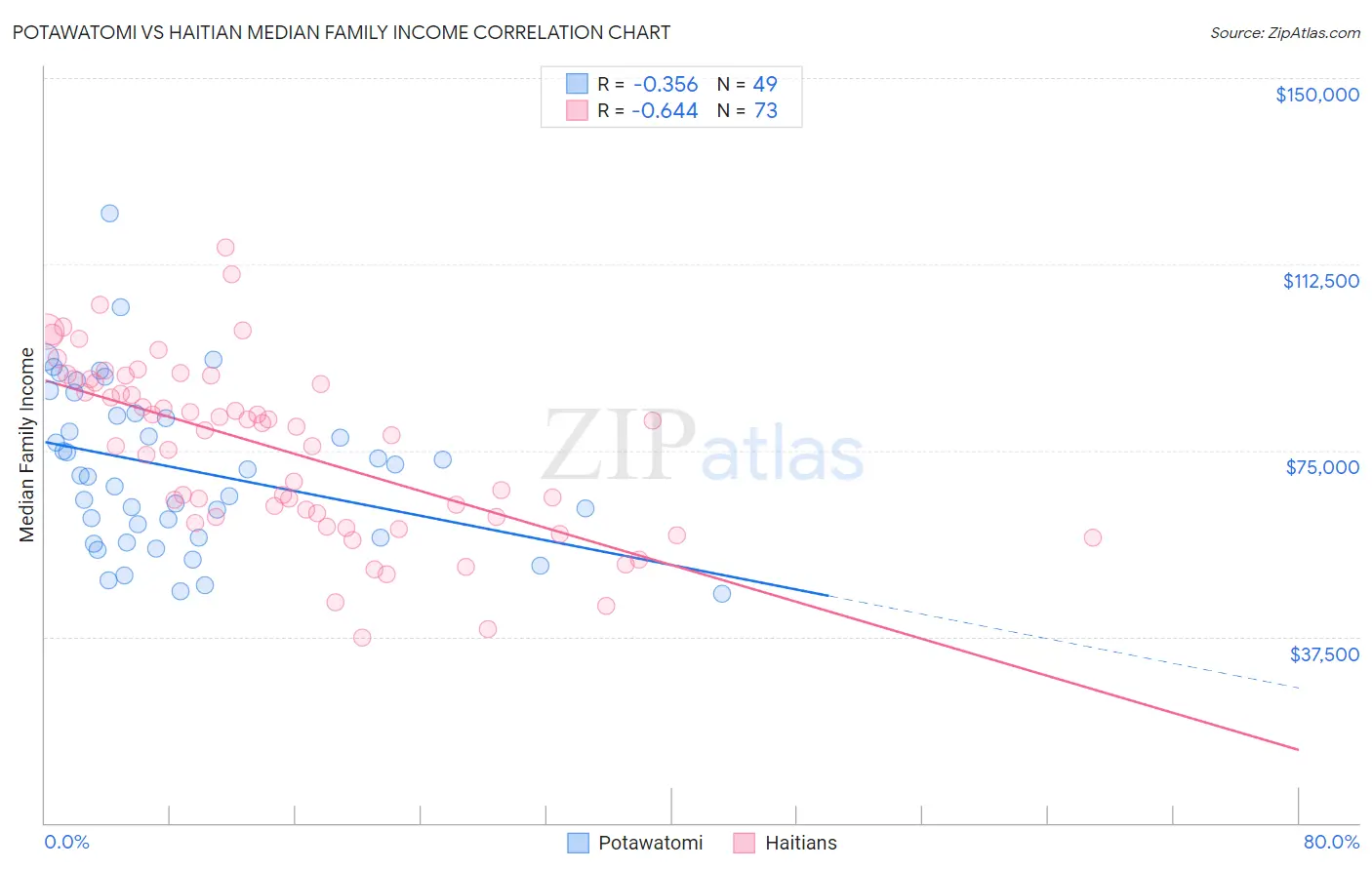 Potawatomi vs Haitian Median Family Income