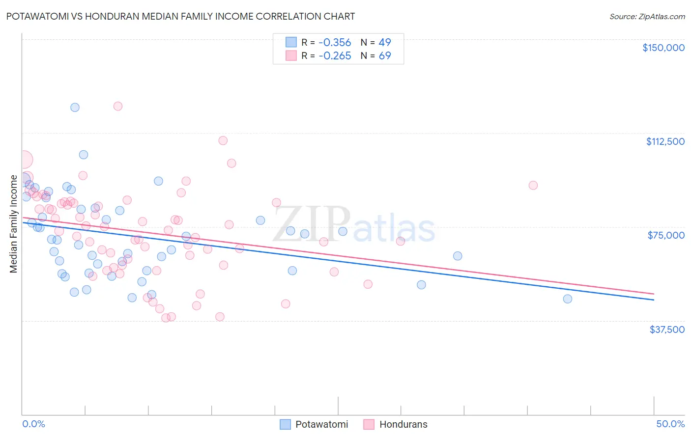 Potawatomi vs Honduran Median Family Income