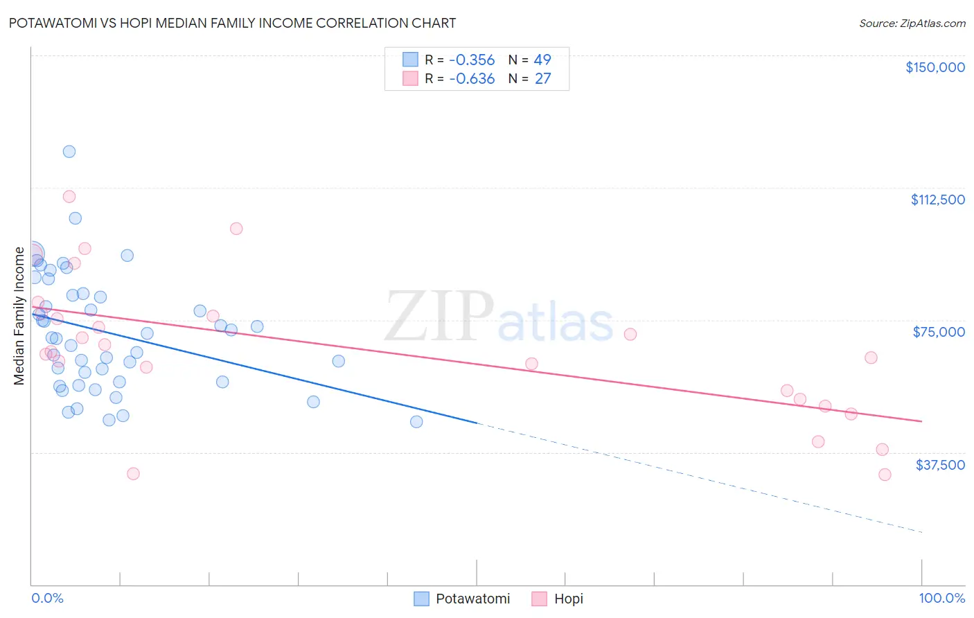 Potawatomi vs Hopi Median Family Income